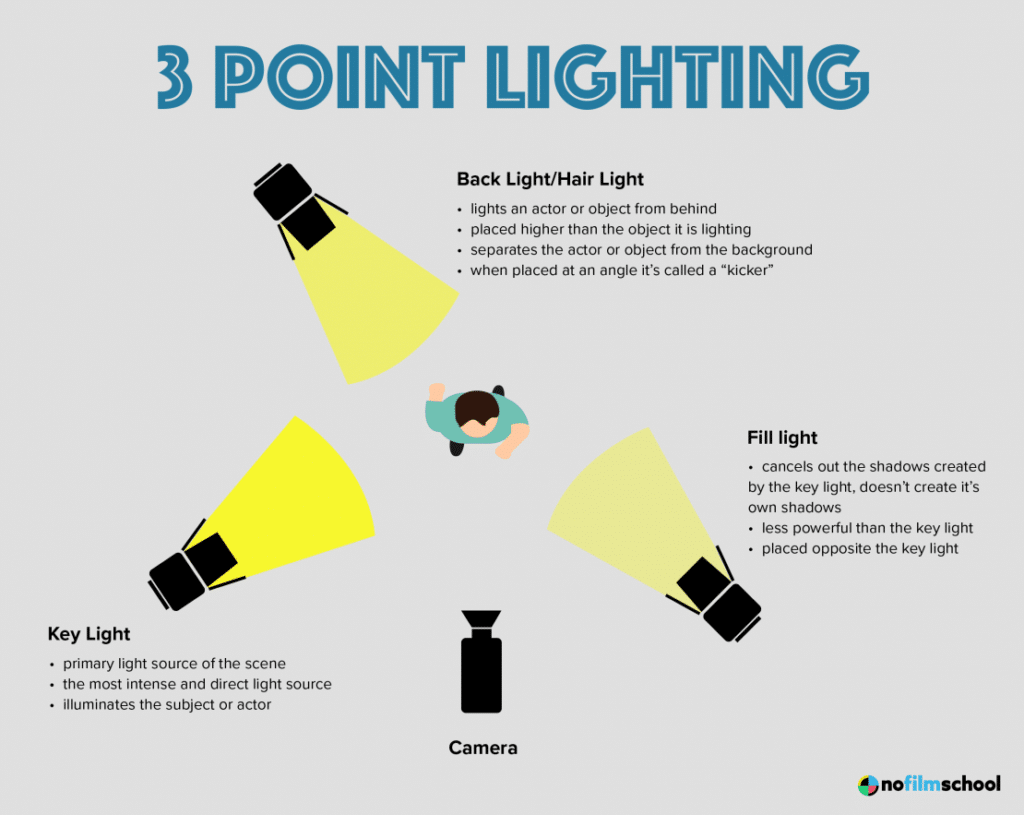 What Is a Key Light? Our Complete Guide To Key Lights